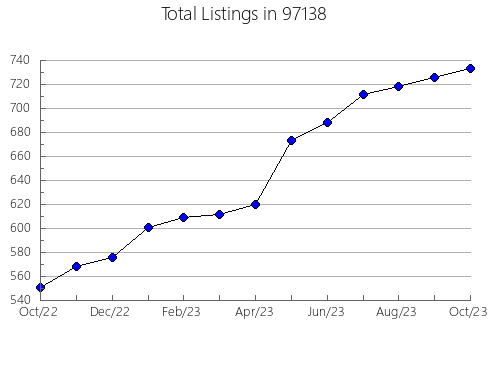 Airbnb & Vrbo Analytics, listings per month in Kissimmee, FL