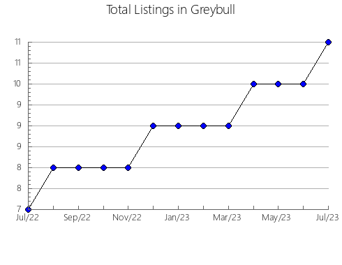 Airbnb & Vrbo Analytics, listings per month in Koroška