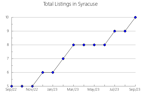 Airbnb & Vrbo Analytics, listings per month in Koška, 12