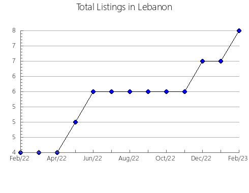 Airbnb & Vrbo Analytics, listings per month in Køge, 4