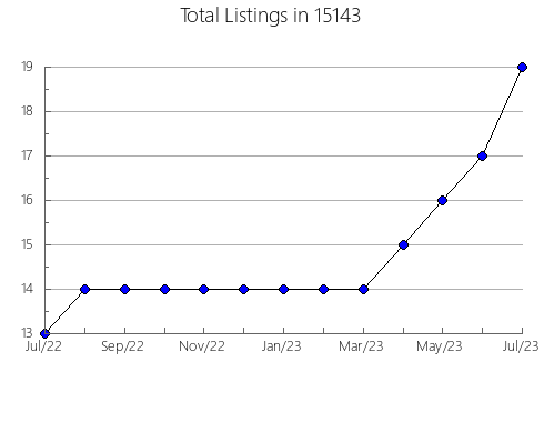 Airbnb & Vrbo Analytics, listings per month in La Fayette, GA