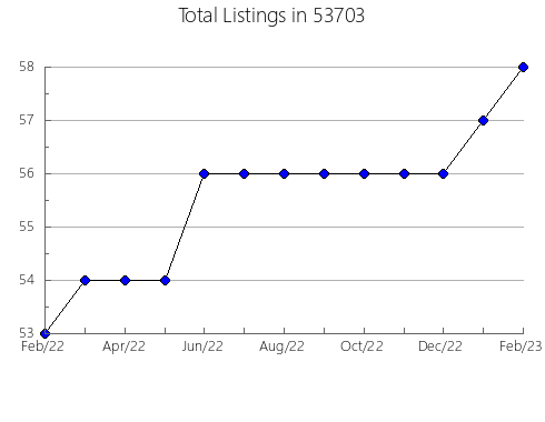 Airbnb & Vrbo Analytics, listings per month in La Follette, TN