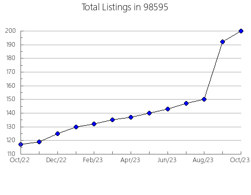 Airbnb & Vrbo Analytics, listings per month in La Grande, OR