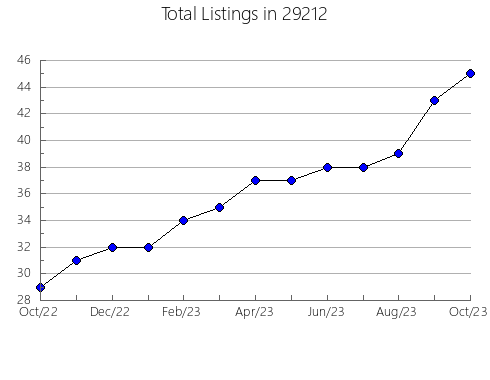 Airbnb & Vrbo Analytics, listings per month in La Grange, KY