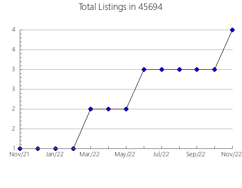 Airbnb & Vrbo Analytics, listings per month in La Habra, CA