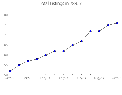 Airbnb & Vrbo Analytics, listings per month in La Luz, NM