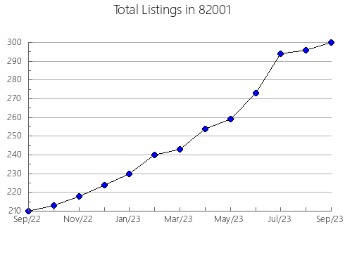 Airbnb & Vrbo Analytics, listings per month in La Porte, TX