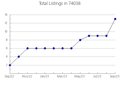 Airbnb & Vrbo Analytics, listings per month in La Salle, CO