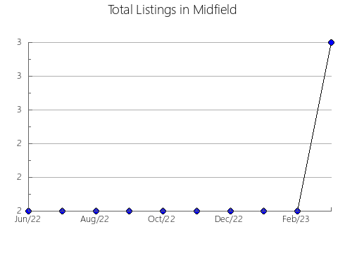 Airbnb & Vrbo Analytics, listings per month in La Verkin, UT