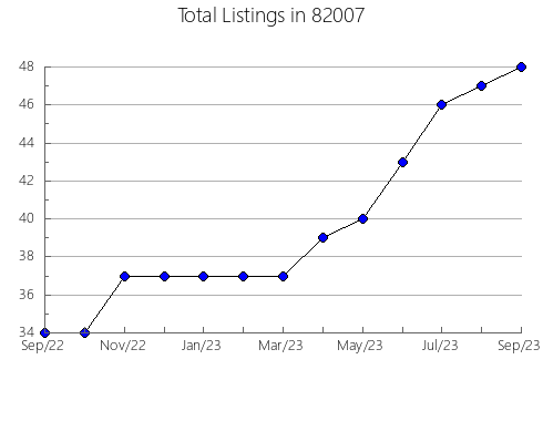 Airbnb & Vrbo Analytics, listings per month in La Vernia, TX