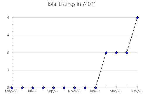 Airbnb & Vrbo Analytics, listings per month in La Veta, CO