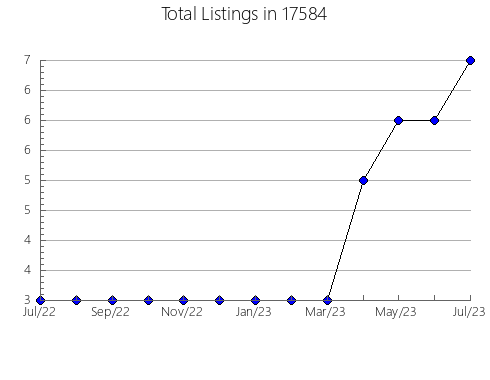 Airbnb & Vrbo Analytics, listings per month in Ladoga, IN