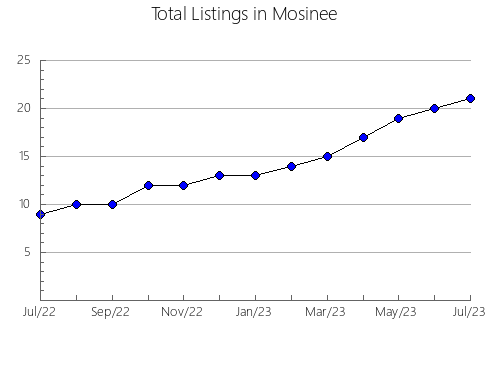 Airbnb & Vrbo Analytics, listings per month in Lady Grey, 1