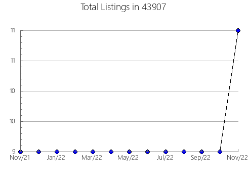 Airbnb & Vrbo Analytics, listings per month in Lafayette, AL