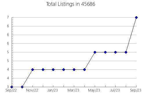 Airbnb & Vrbo Analytics, listings per month in Lafayette, CA