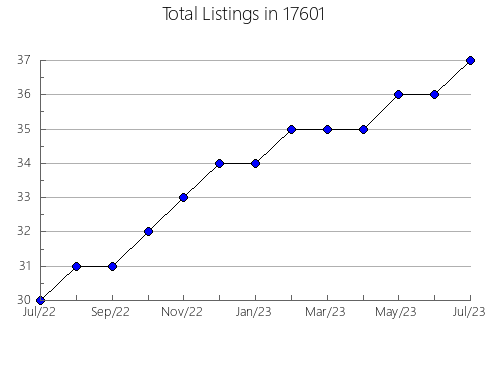 Airbnb & Vrbo Analytics, listings per month in Lafayette, IN