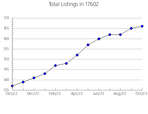 Airbnb & Vrbo Analytics, listings per month in Lagrange, IN