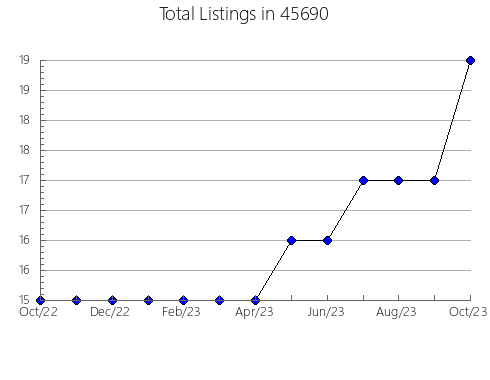 Airbnb & Vrbo Analytics, listings per month in Laguna Hills, CA