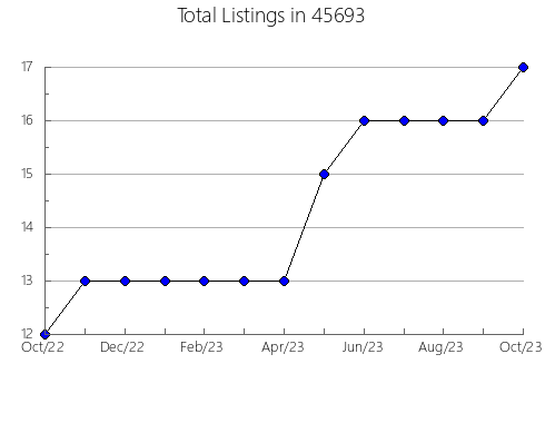 Airbnb & Vrbo Analytics, listings per month in Lagunitas-Forest Knolls, CA