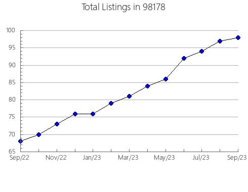 Airbnb & Vrbo Analytics, listings per month in Lahoma, OK