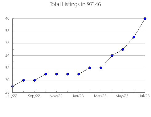 Airbnb & Vrbo Analytics, listings per month in Lake Buena Vista, FL