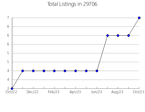 Airbnb & Vrbo Analytics, listings per month in Lake Charles, LA