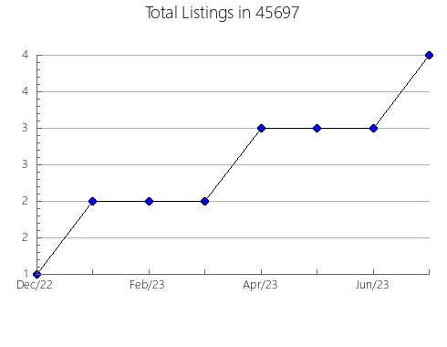 Airbnb & Vrbo Analytics, listings per month in Lake Elsinore, CA