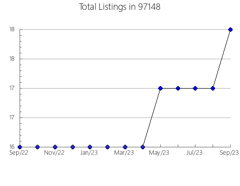 Airbnb & Vrbo Analytics, listings per month in Lake, FL