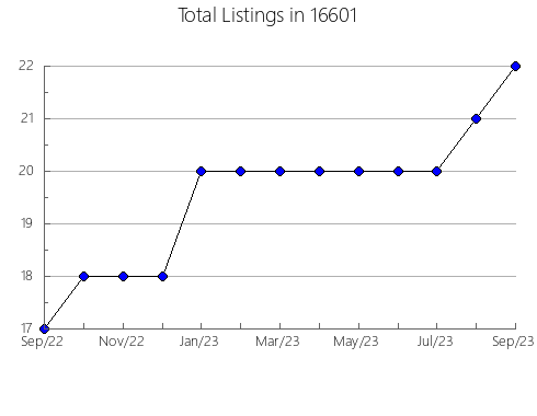 Airbnb & Vrbo Analytics, listings per month in Lake in the Hills, IL