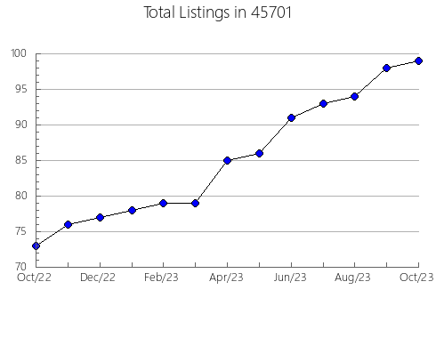 Airbnb & Vrbo Analytics, listings per month in Lake Los Angeles, CA