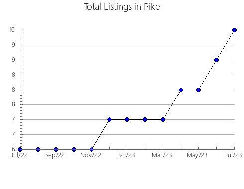 Airbnb & Vrbo Analytics, listings per month in Lake, MT