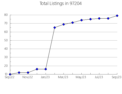 Airbnb & Vrbo Analytics, listings per month in Lake Park, FL