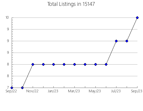 Airbnb & Vrbo Analytics, listings per month in Lake Park, GA