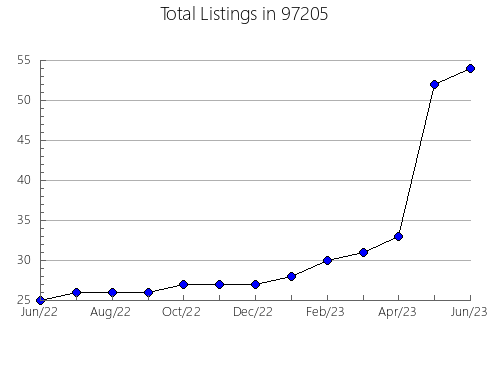 Airbnb & Vrbo Analytics, listings per month in Lake Placid, FL