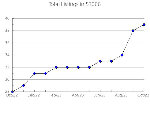 Airbnb & Vrbo Analytics, listings per month in Lake Preston, SD