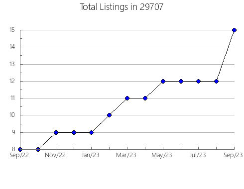 Airbnb & Vrbo Analytics, listings per month in Lake Providence, LA