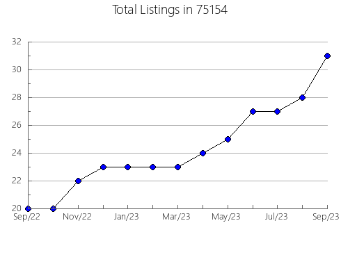 Airbnb & Vrbo Analytics, listings per month in Lake Shore, MN