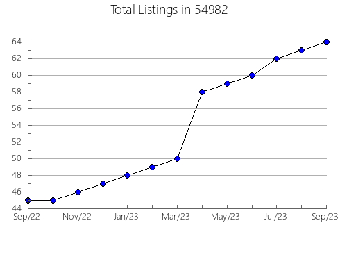 Airbnb & Vrbo Analytics, listings per month in Lake Worth, TX