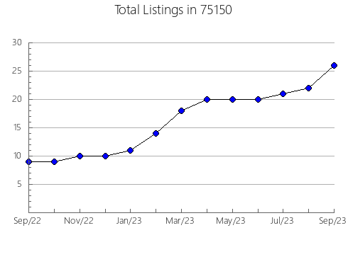 Airbnb & Vrbo Analytics, listings per month in Lakeland, MN