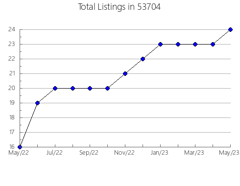 Airbnb & Vrbo Analytics, listings per month in Lakeland, TN