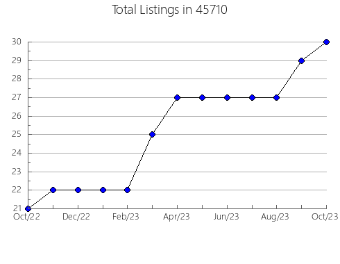 Airbnb & Vrbo Analytics, listings per month in Lakeport, CA