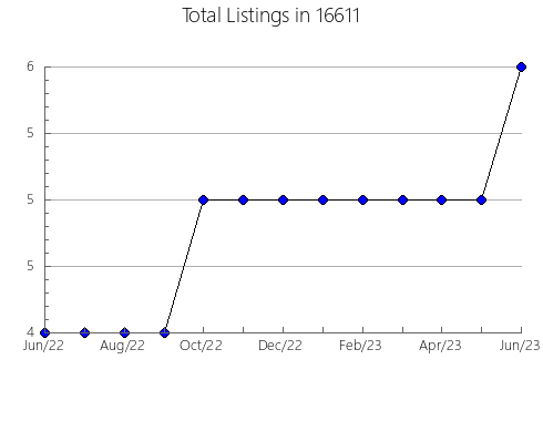 Airbnb & Vrbo Analytics, listings per month in Lakewood, IL