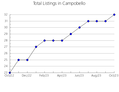 Airbnb & Vrbo Analytics, listings per month in Landskrona, 14