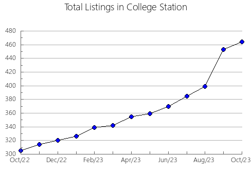 Airbnb & Vrbo Analytics, listings per month in Lane Cove, 5