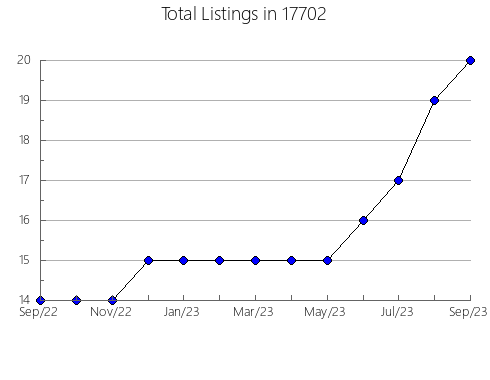 Airbnb & Vrbo Analytics, listings per month in Lanesville, IN