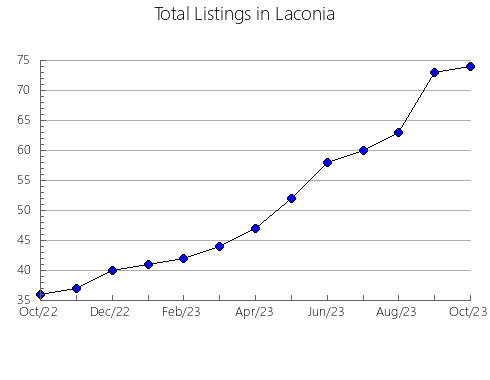 Airbnb & Vrbo Analytics, listings per month in Langfang, 10