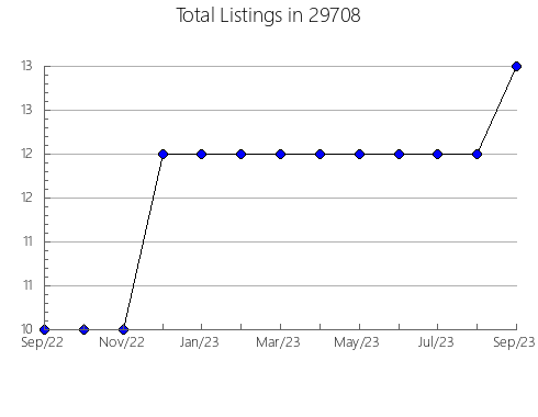 Airbnb & Vrbo Analytics, listings per month in Laplace, LA