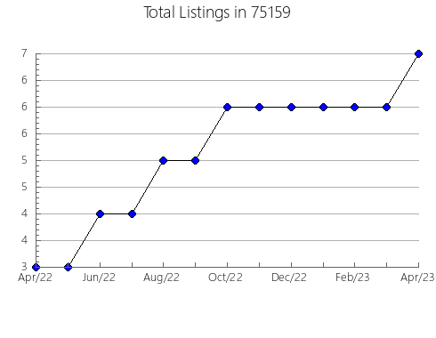 Airbnb & Vrbo Analytics, listings per month in Laporte, MN