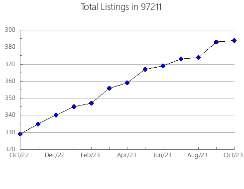 Airbnb & Vrbo Analytics, listings per month in Largo, FL