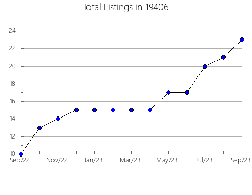 Airbnb & Vrbo Analytics, listings per month in Larned, KS